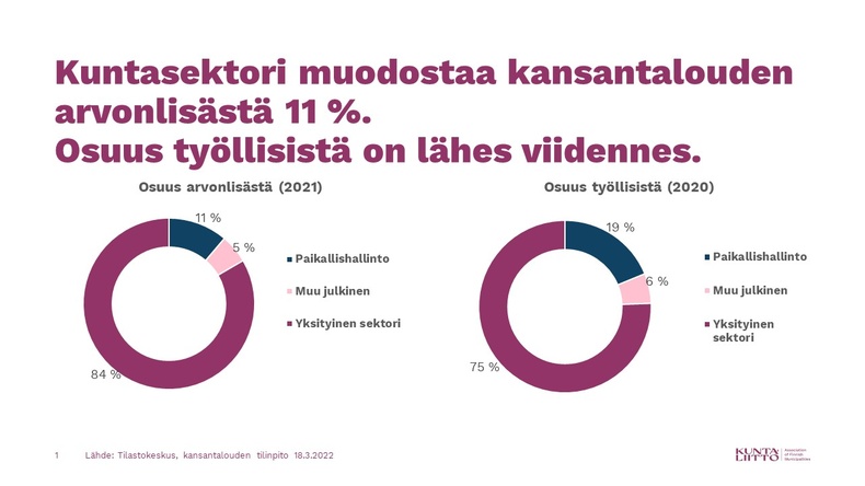 Kuntasektori muodostaa kansantalouden arvonlisästä 11 prosenttia. Osuus työllisistä on lähes viidennes.