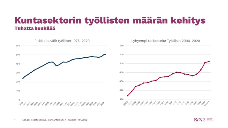 Kuntasektorin työllisten määrän kehitys 1975-2020