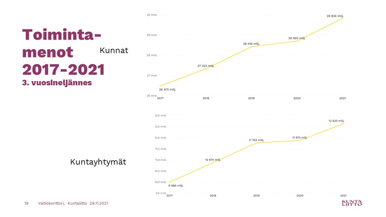 Toimintamenot 2017-2021, 3. vuosineljännes, kunnat ja kuntayhtymät