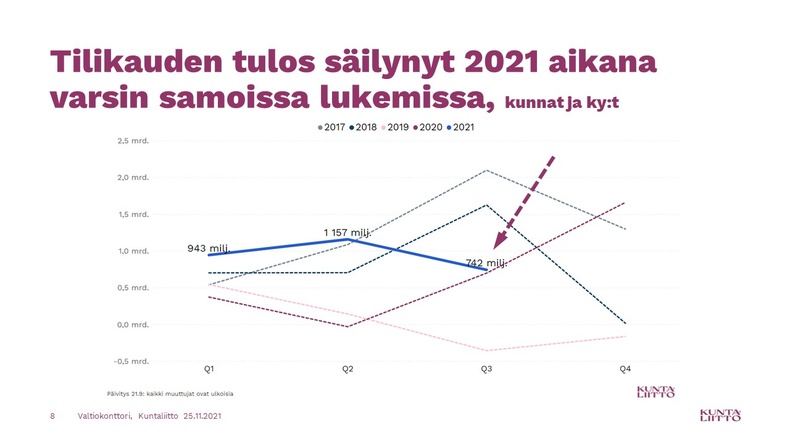 Tilikauden tulos säilynyt 2021 aikana varsin samoissa lukemissa