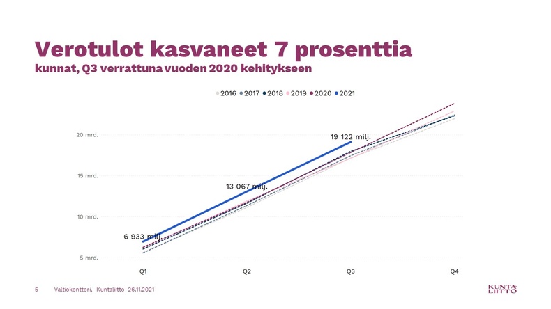 Verotulot kasvaneet 7 prosenttia, kunnat, kvartaali 3 verrattuna vuoden 2020 kehitykseen