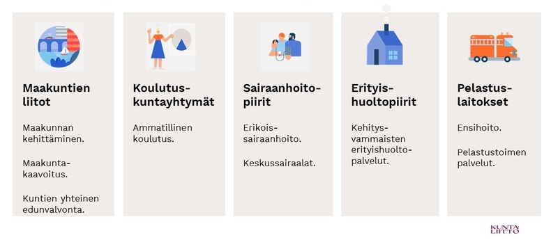 Maakuntien liitot, koulutuskuntayhtymät, sairaanhoitopiirit, erityishuoltopiirit ja pelastuslaitokset ovat kuntayhteistyön organisaatioita, joilla on omat teemansa.