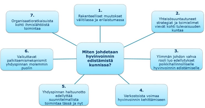 Kuvassa raportin keskeiset havainnot tiivistetysti.