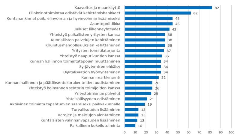 Kuvio. Kuntapäättäjien arviot kysymyksestä ”Kun ajattelet, mitä kunnalliset päättäjät voivat tehdä kunnan elinvoimaisuuden ja hyvinvoinnin parantamiseksi, miten tärkeinä näet seuraavat toimenpiteet?” Osuus (%) vastaajista, joka on maininnut toimenpiteen seitsemän tärkeimmän toimenpiteen joukossa ARTTU2-tutkimuskunnissa keväällä 2017. (N=981). 