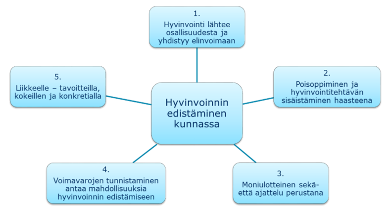 Kuvio. Hyvinvoinnin edistäminen kunnissa -tutkimuksen keskeiset havainnot