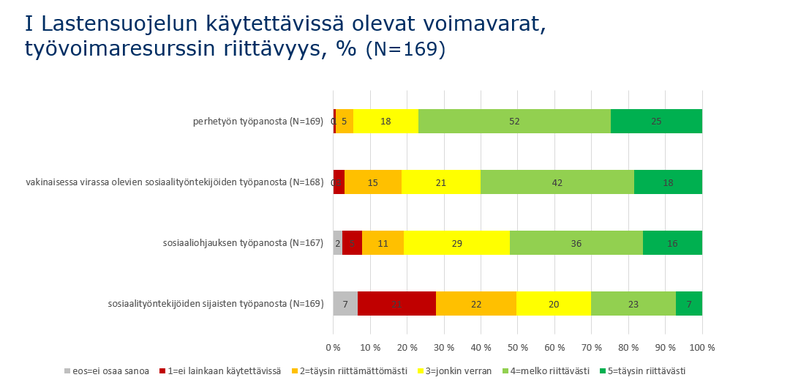 Lastensuojelun käytettävissä olevat voimavarat, työvoimaresurssien riittävyys