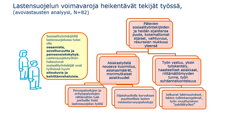 Lastensuojelun voimavaroja heikentävät tekijät työssä