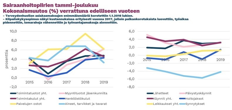Kuva-sairaanhoitopiirien-tammi-joulukuu-kokonaismuutos-verrattuna-edelliseen-vuoteen