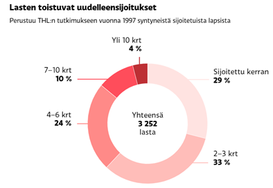 Lasten toistuvat uudellensijoitukset