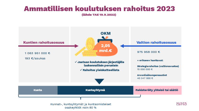 "Ammatillisen koulutuksen rahoitus 2023"