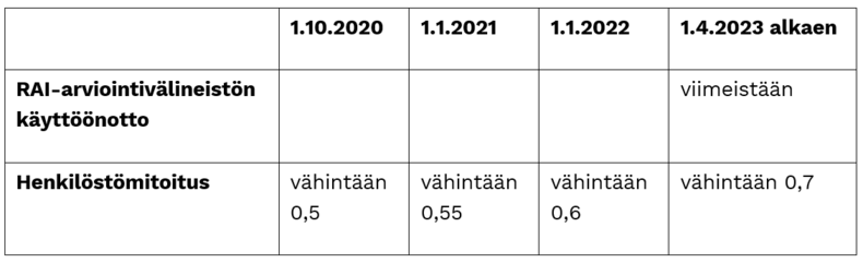 Lain soveltamisen aikataulut