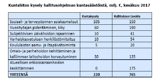 Kuntaliiton kysely hallitusohjelman kuntasäästöistä