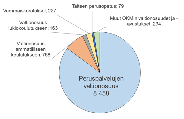 Valtionosuudet kunnille ja opetuksen järestäjille vuonna 2018, milj. euroa