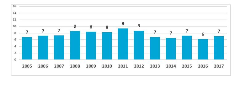 Kuvio. Kunnissa tehdyt kuntalaisaloitteet vuosina 2005-2017. (Aloitteiden lkm keskimäärin /kunta/vuosi, N-2017=171). 