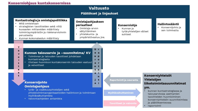Konserniohjaus kuntakonsernissa