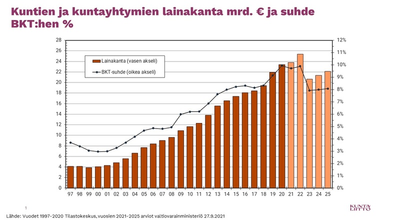 Kuntien ja kuntayhtymien lainakanta mrd. € ja suhde BKT:hen %