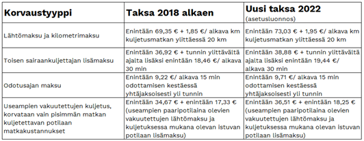 Määräaikaiset vaikutukset korvaustaksoihin