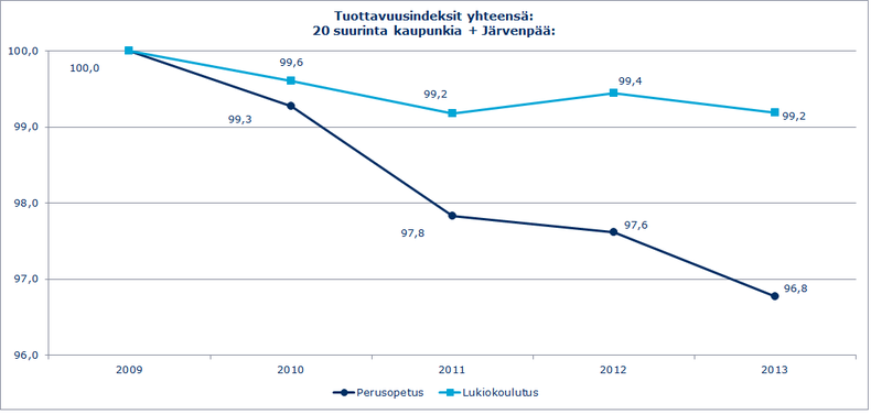 Perusopetuksen ja lukiokoulutuksen tuottavuusindeksi (2009=100)