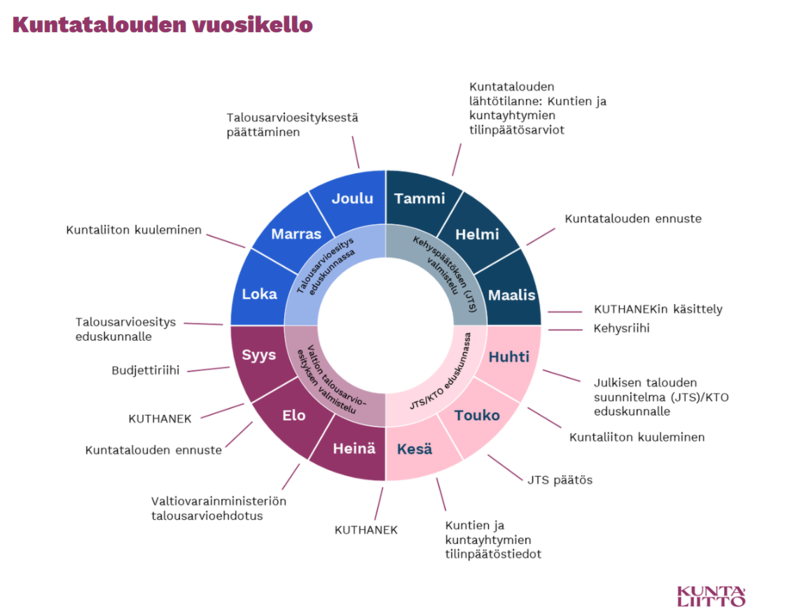 Kuntatalouden vuosikello