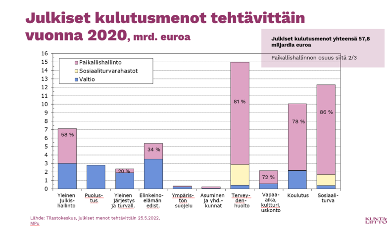 Julkiset kulutusmenot tehtävittäin 2020