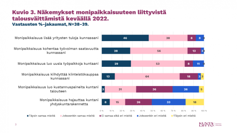 Monipaikkaisuuden taloudelliset vaikutukset - visualisointi