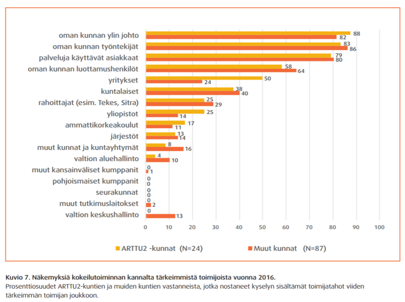 Näkemyksiä kokeilutoiminnan kannalta tärkeimmistä toimijoista vuonna 2016