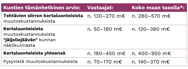 Taulukko 1. Kuntapulssin tulokset euroina. *Väestömäärän suhteessa korotettuna