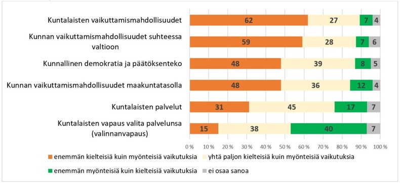 Kuvio. Kuntapäättäjien arviot sote- ja maakuntauudistuksen vaikutuksista eri asioihin syksyllä 2017.  Vastausten %-jakaumat ARTTU2-tutkimuskunnissa, n=192-193.