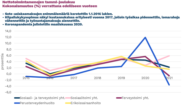 Viivadiagrammi nettotoimintamenojen muutoksesta tammi-joulukuussa edelliseen vuoteen verrattuna