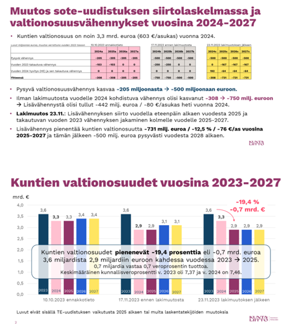 Muutos-sote ja Vos-laskelmat 2023-2027