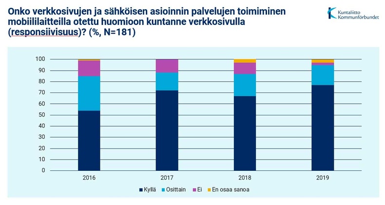 Onko responsiivisuus huomioitu kunnan verkkosivuilla?