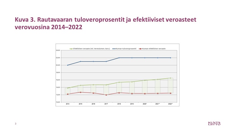 Rautavaaran tuloveroprosentit ja efektiiviset veroasteet 2014-2022