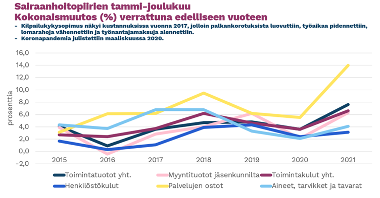 Viivadiagrammi sairaanhoitopiirien toimintakulujen ja -tuottojen kokonaismuutoksesta edelliseen vuoteen verrattuna