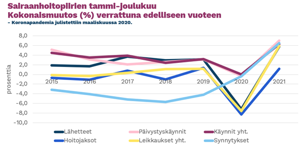 Viivadiagrammi sairaanhoitopiirien kokonaismuutoksesta edelliseen vuoteen verrattuna