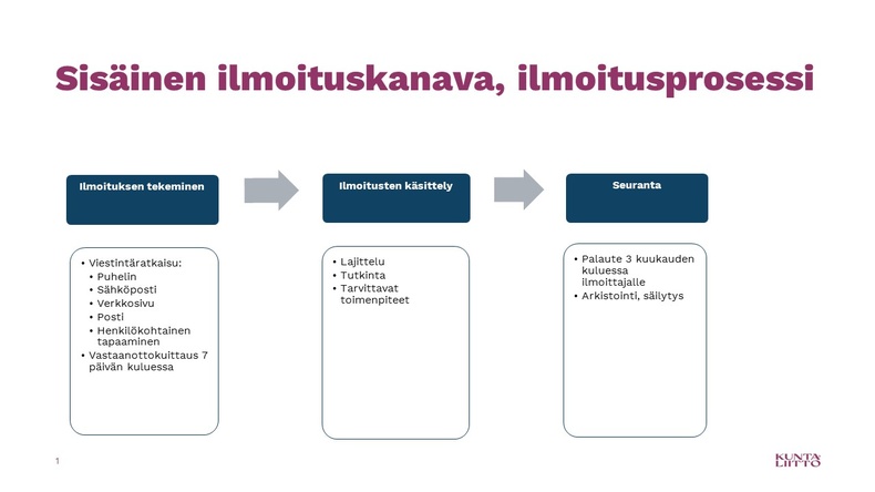 Sisäisen ilmoituskanavan kolmivaiheinen prosessi: ilmoituksen tekeminen, käsittely ja seuranta
