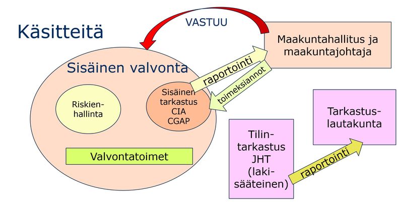 Sisainen tarkastus kasitteet