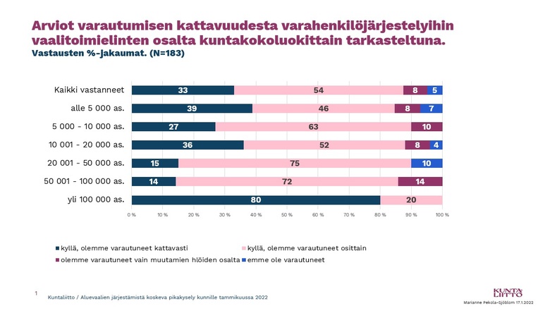 Arviot varautumisen kattavuudesta varahenkilöjärjestelyihin vaalitoimielinten osalta kuntakokoluokittain tarkasteltuna. 