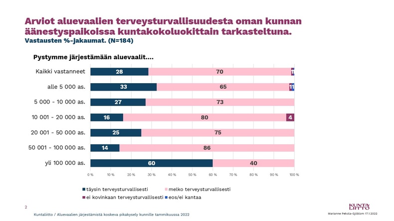 Arviot aluevaalien terveysturvallisuudesta oman kunnan äänestyspaikoissa kuntakokoluokittain tarkasteltuna. 