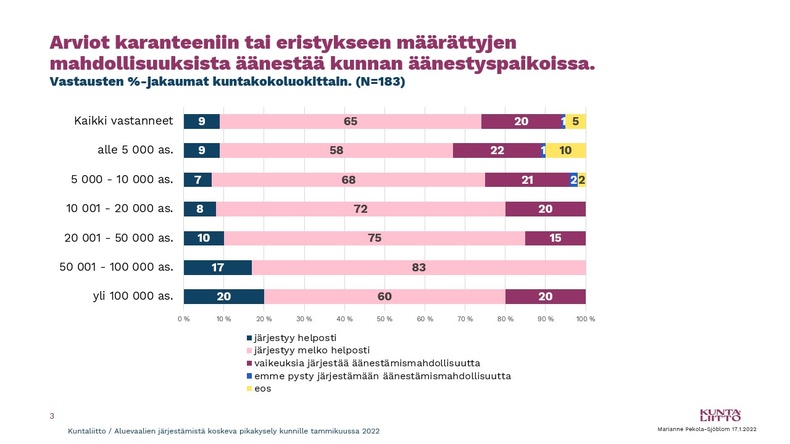 Arviot karanteeniin tai eristykseen määrättyjen mahdollisuuksista äänestää kunnan äänestyspaikoissa. 