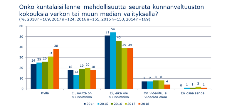 Valtuustokokousten seuraaminen verkossa