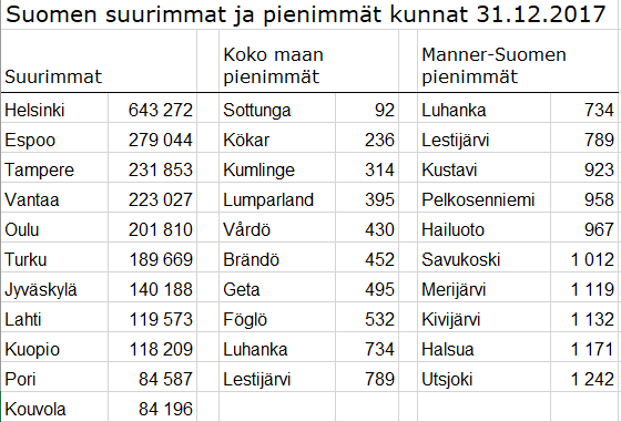 Kuntien asukasluvut 2018