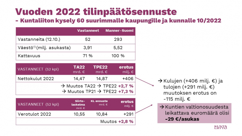 Vuoden 2022 tilinpäätösennuste