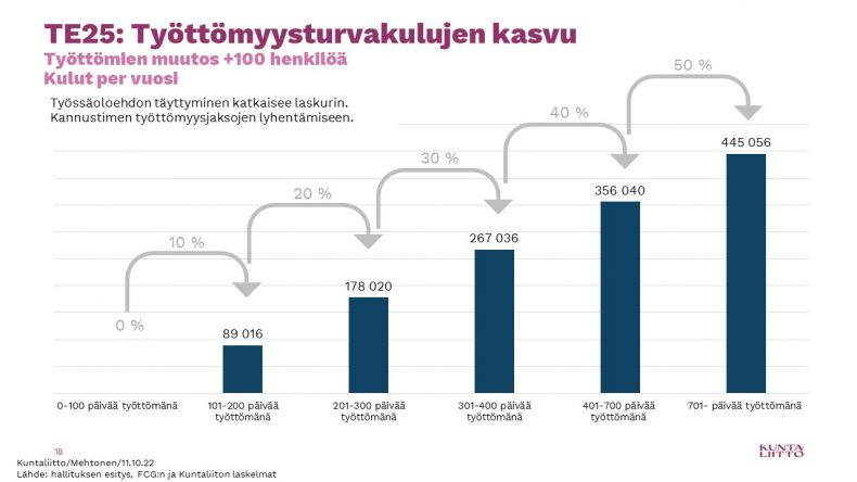 "Rahoitusosuuden kasvu työttömyyden pitkittyessä"