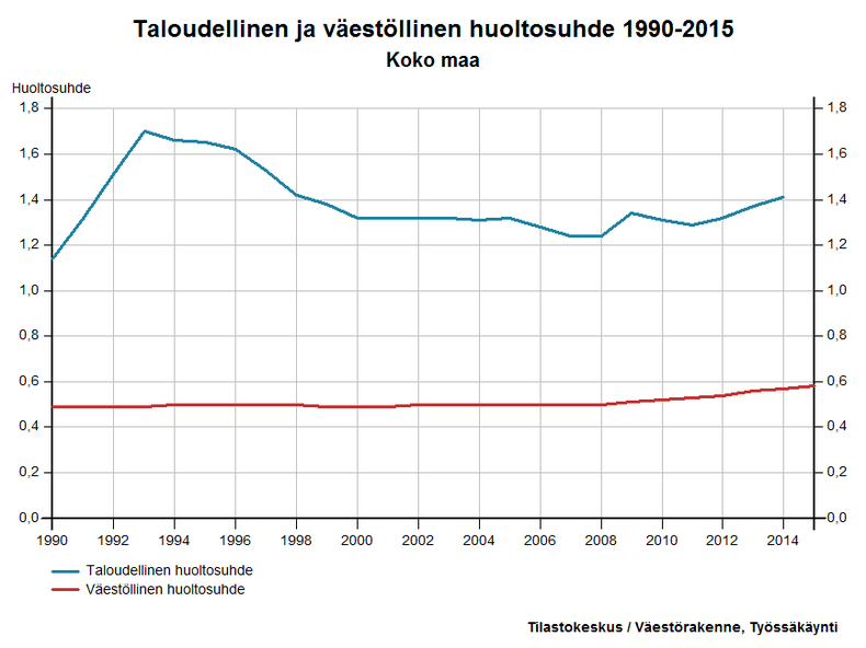 Taloudellinen ja väestöllinen huoltosuhde 1990-2015
