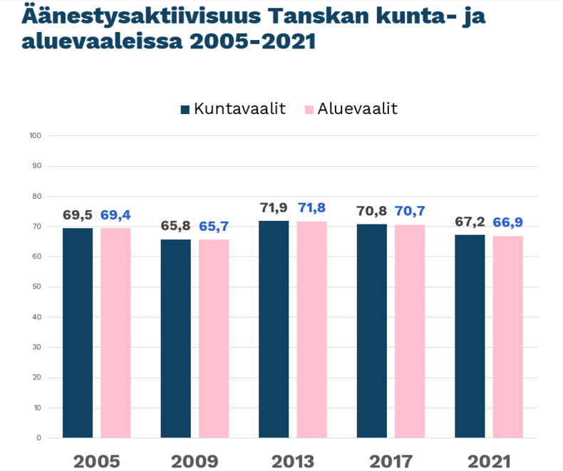 Pylväsdiagrammi Tanskan alue- ja kuntavaalien äänestysaktiivisuudesta.