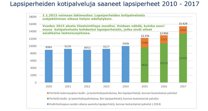 Lapsiperheiden kotipalveluja saaneet lapsiperheet 2010-2017