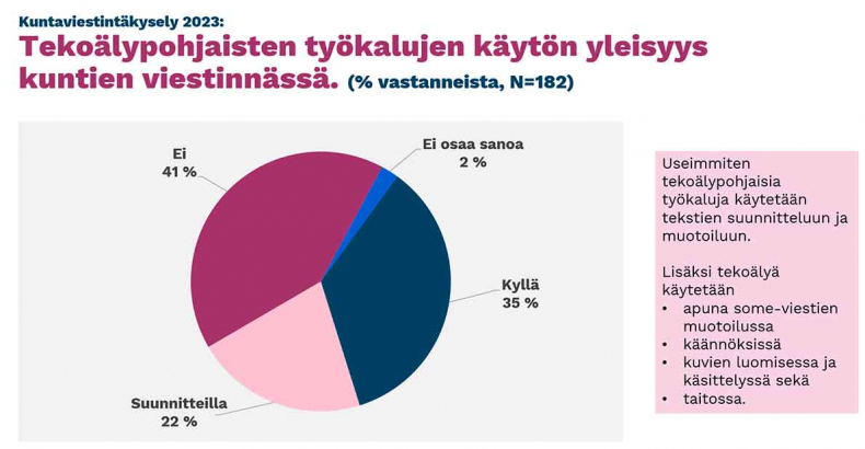 Tekoälyn käytön yleisyys kuntien viestinnässä 2023.