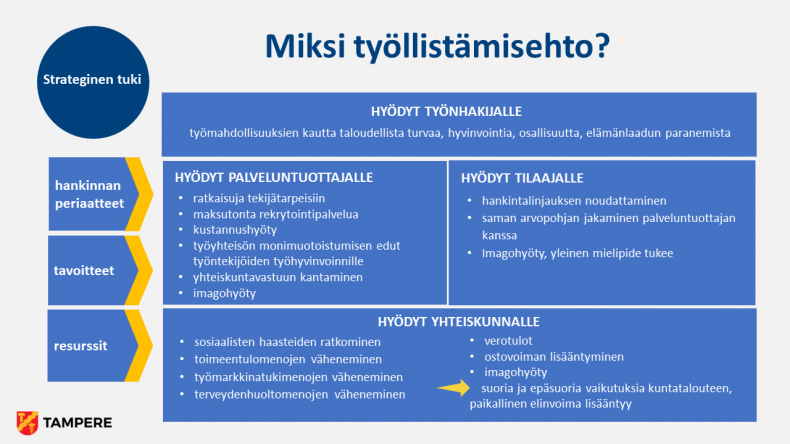 Kuvassa on lueteltu, mitä hyötyjä työllistämisehdosta on työnhakijalle, palveluntuottajalle, tilaajalle ja yhteiskunnalle