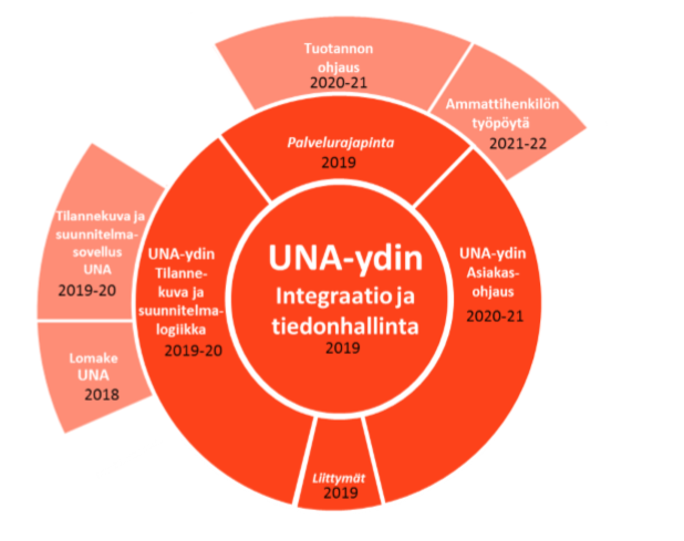 UNA-ydin