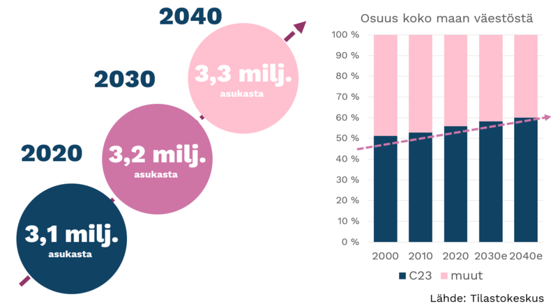 Väestöennuste Kaupunkiin! -projektin C23-kaupungeista vrt. koko maa